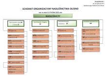 Organizacja Nadleśnictwa Olesno
